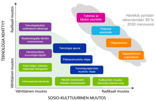 Kuvaaja, jossa pystyakselina ”teknologia kehittyy” ja vaaka-akselina ”sosio-kulttuurinen muutos” ja jossa muutos kasvaa vähittäisestä radikaaliksi. Kuvalla on tarkoitus esittää ruokahävikkitiekartan keihäänkärkien linkittymistä.